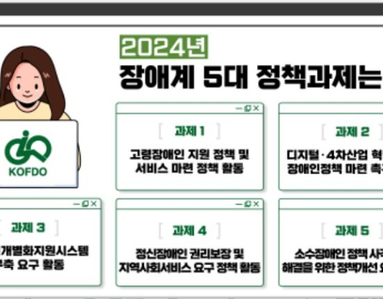 2024년 장애계 5대 정책과제는? 과제1 고령장애인 지원 정책 및 서비스 마련 정책 활동 과제2 디지털, 4차산업 혁명 대응 장애인정책 마련 촉구 활동 과제3 장애인개별화지원시스템 구축 요구 활동 과제4 정신장애인 권리보장 및 지역사회서비스 요구 정책 활동 과제5 소수장애인 정책 사각지대 해결을 위한 정책개선 요구 활동