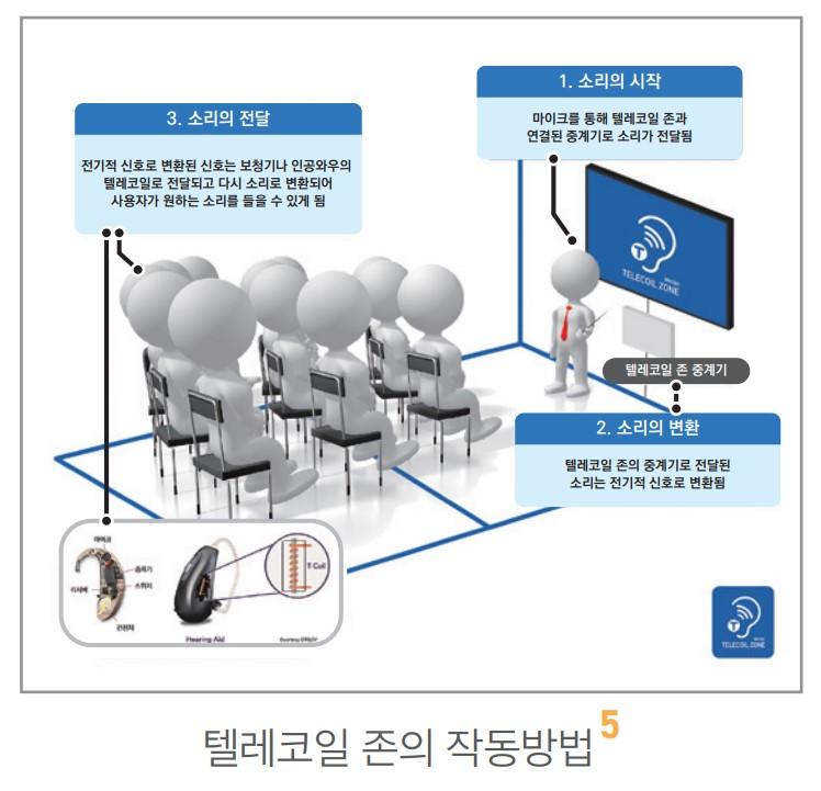 텔레코일존의 작동 원리