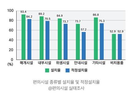 편의시설 종류별 설치율 및 적정설치율